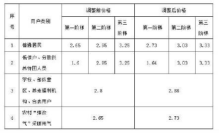 秦皇岛天然气价格动态更新与市场分析摘要